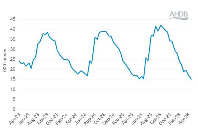 Line graph showing GDT events total quantity sold (all products) 21 April 2026.